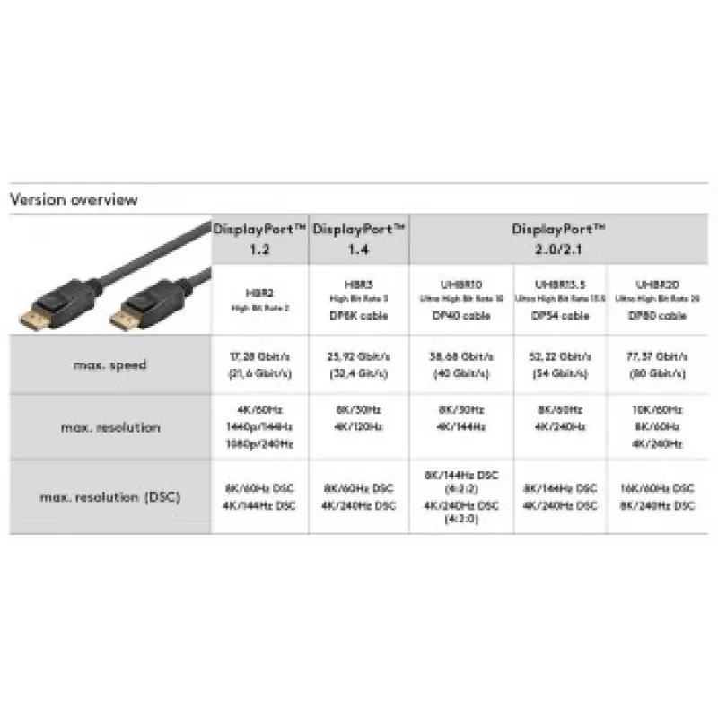 Goobay DisplayPort-Verbindungskabel 1.4 3m DisplayPort auf DisplayPort