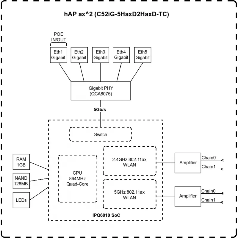 Mikrotik hAP ax2 WLAN-Router Gigabit Ethernet Dualband (2,4 GHz / 5 GHz) Schwarz