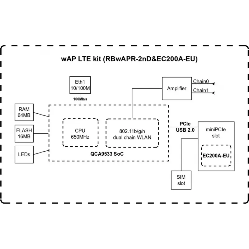 Wireless Access Point MikroTik wAP LTE kit 2024 — 2,4 GHz, 300 Mbps, IP54, PoE, SIM-Slot