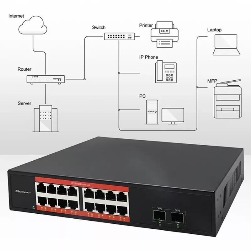 Netzwerk-Switch QOLTEC 52364 — Gigabit Ethernet PoE 16xRJ45, 2xSFP