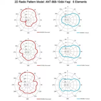 Richtantenne Yagi ALLNET ANT-868-10dbi-Yagi 868 MHz, 10 dBi, N-Buchse