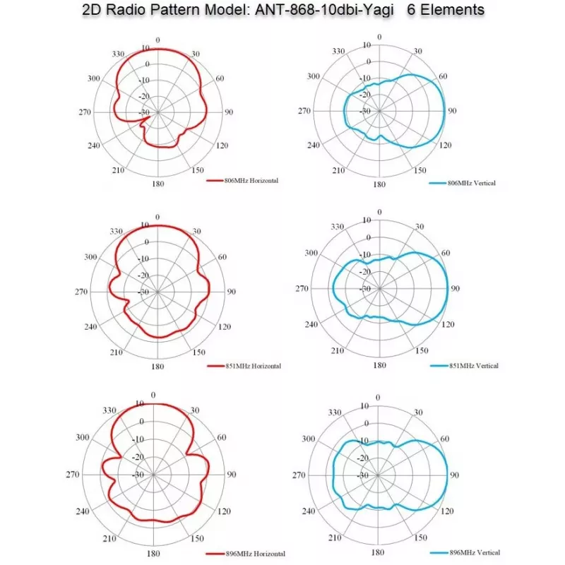Richtantenne Yagi ALLNET ANT-868-10dbi-Yagi 868 MHz, 10 dBi, N-Buchse