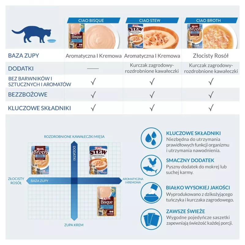 Nassfutter für Katzen Inaba Foods CIAO dicke Hühnersuppe 40 g Beutel