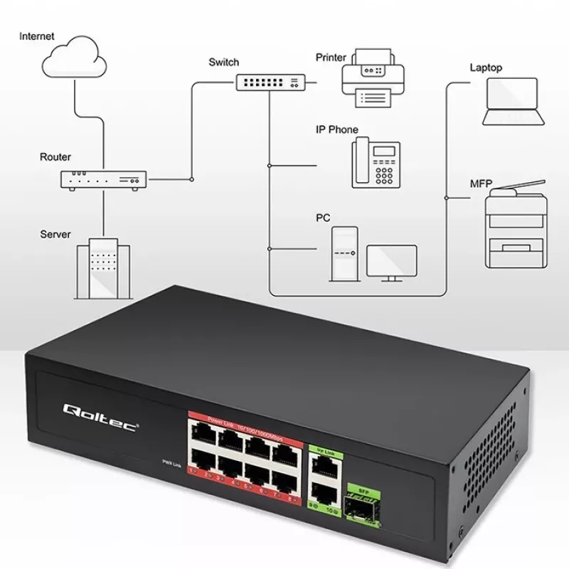 Ethernet Switch QOLTEC 52297 PoE RJ45 mit PoE-Uplink und SFP-Port