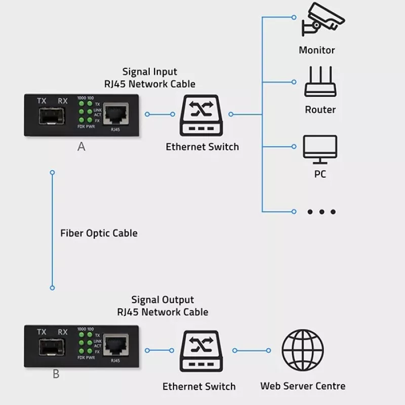 Media Converter SWITCH Ethernet 1x RJ45 1x SFP
