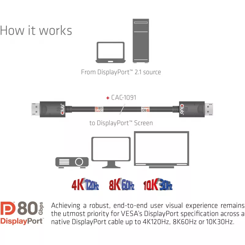 CLUB3D DisplayPort 2.1 Bi-Direktionales VESA DP80 Zertifiziertes Kabel 4K240Hz, 8K60Hz oder 10K30Hz M/M 1,2 m