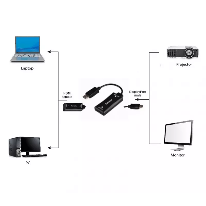 Videokabeladapter GEMBIRD A-HDMIF30-DPM-01 HDMI Typ A auf DisplayPort 0,15 m Schwarz