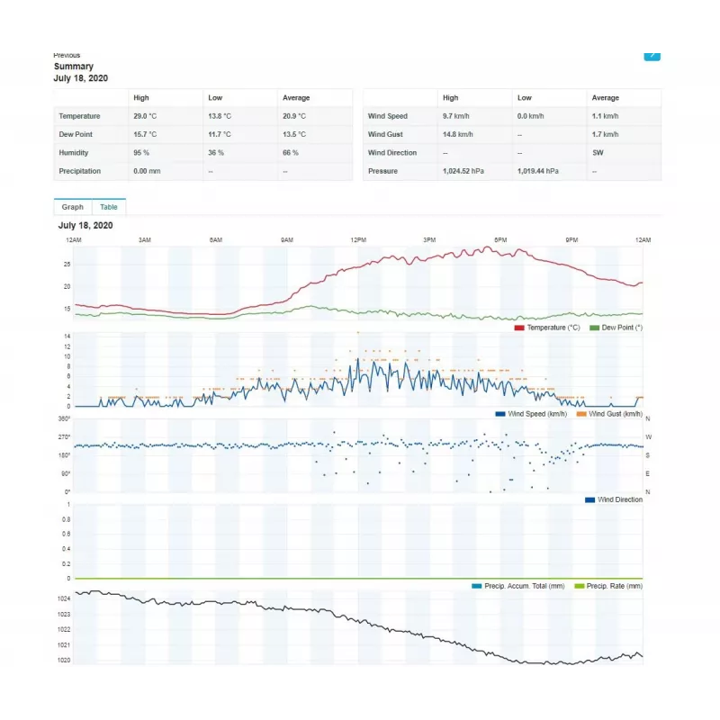 SENCOR SWS 12500 WiFi PRO Wetterstation