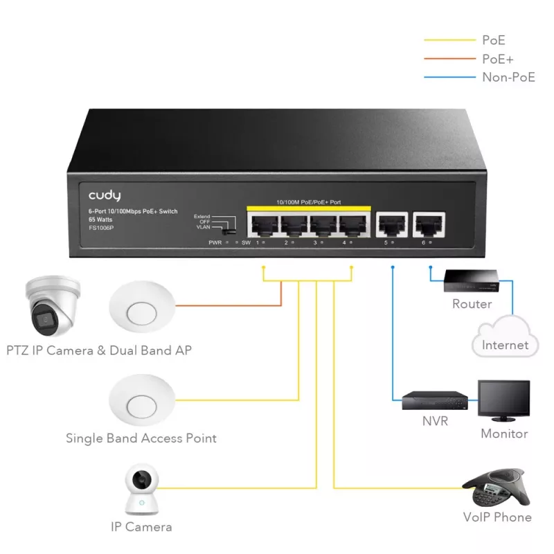 Netzwerk-Switch Cudy FS1006P Fast Ethernet 6-Port (4 PoE, 1 PoE+) 10/100 Mbit/s, 1,2 Gbit/s Bandbreite, Metallgehäuse, Rack-/Wandmontage