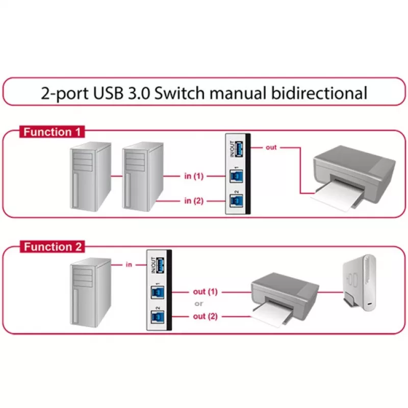 DeLOCK 87667 USB 3.0 2-Port bidirektionaler Sharing-Switch