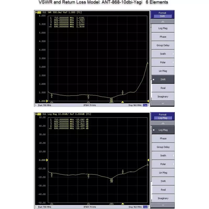 Richtantenne Yagi ALLNET ANT-868-10dbi-Yagi 868 MHz, 10 dBi, N-Buchse