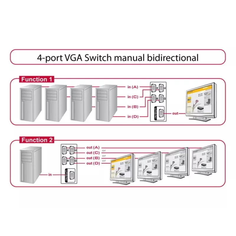DeLock Switch VGA 4 Port manuell bidirektional - Bildschirmumschalter - 4 x VGA - Desktop (87635)