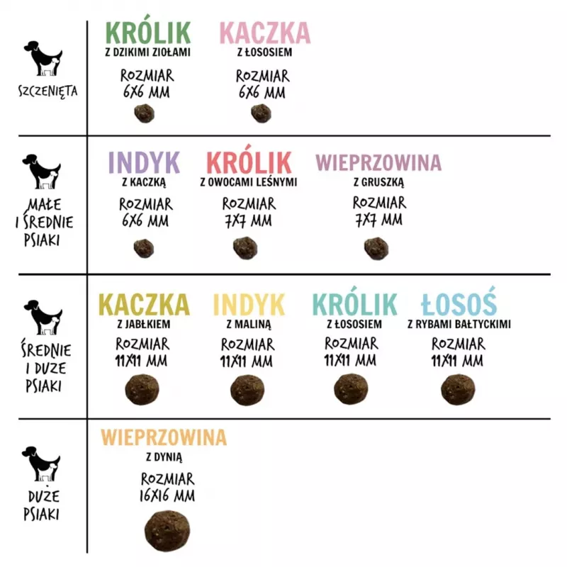 Trockenfutter für Hunde PAKA ZWIERZAKA Lachs mit Ostseefisch M — Erhaltungsfutter für ausgewachsene Hunde, 1,5 kg, getreidefrei, 29 % Protein