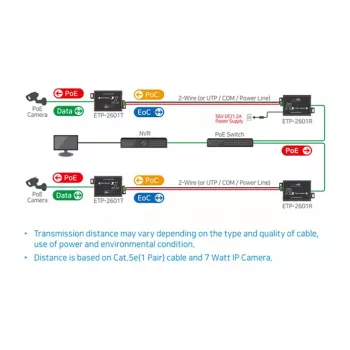 Netzwerk-Transmitter & -Empfänger Mobotix MX-A-ETP1A-2601-SET 600 m 95 Mbit/s