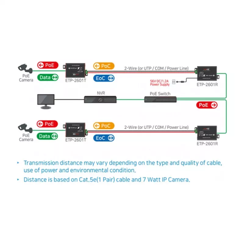 Netzwerk-Transmitter & -Empfänger Mobotix MX-A-ETP1A-2601-SET 600 m 95 Mbit/s