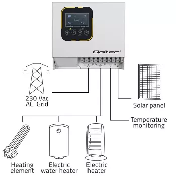 Wechselrichter QOLTEC ECO Solar Boost 4kW MPPT LCD, 4 kW Ausgang, MPPT-Laderegelung, LCD-Anzeige