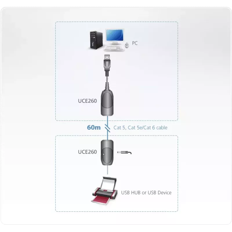ATEN USB 2.0 Extender über Cat5e/6 (60 m), 31 mm, 63 mm, 21,9 mm, 170 g, 40 g, 20 g