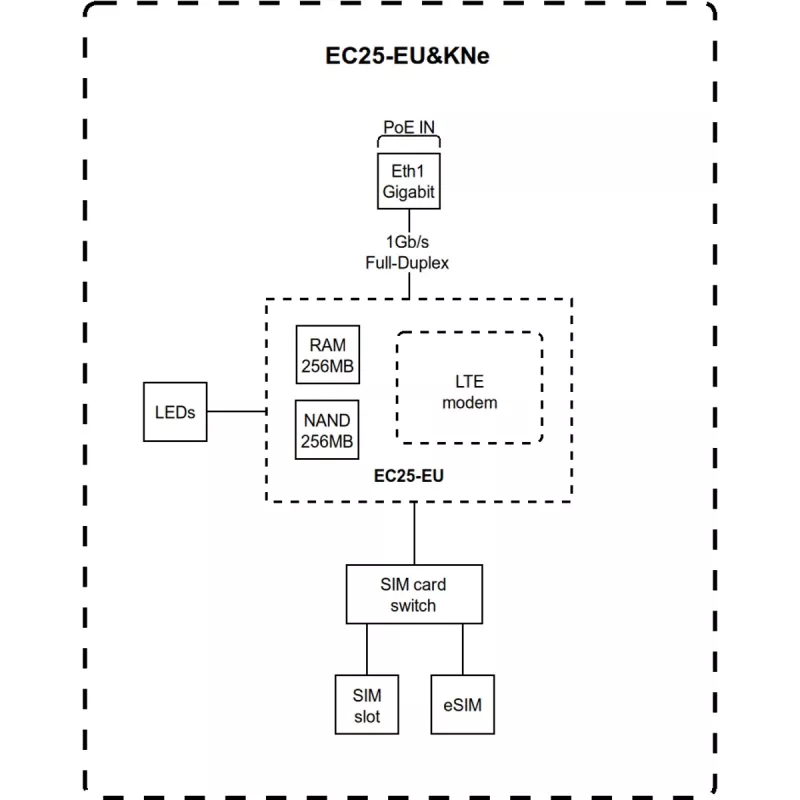 Net Router IoT-Gateway LTE4/KNOT EC25-EU&KNE Mikrotik
