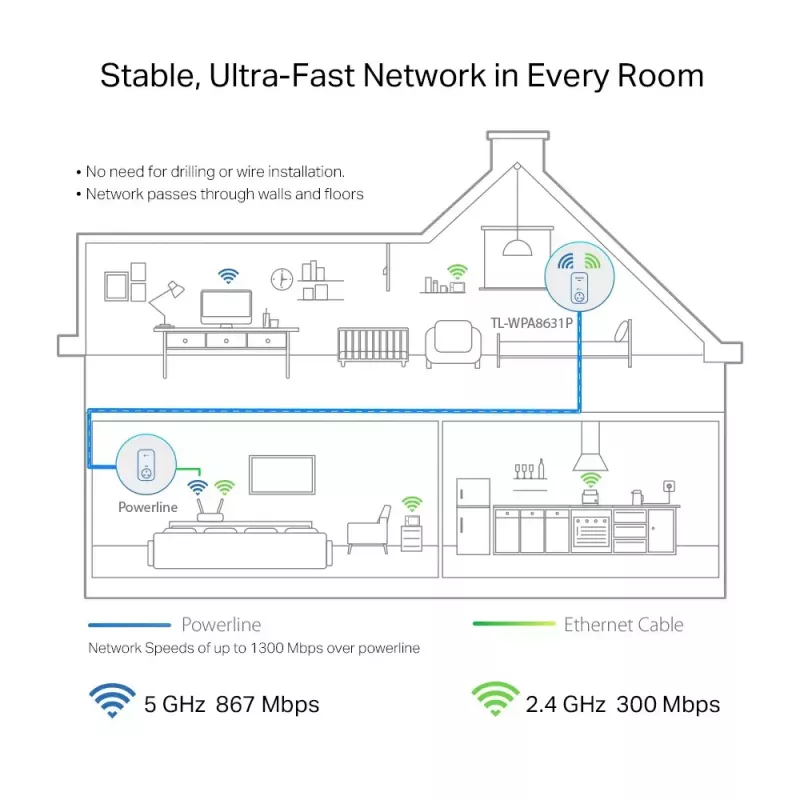 TP-Link TL-WPA8631P PowerLine Netzwerkadapter 300 Mbit/s Ethernet LAN Wi-Fi Weiß 1 Stück