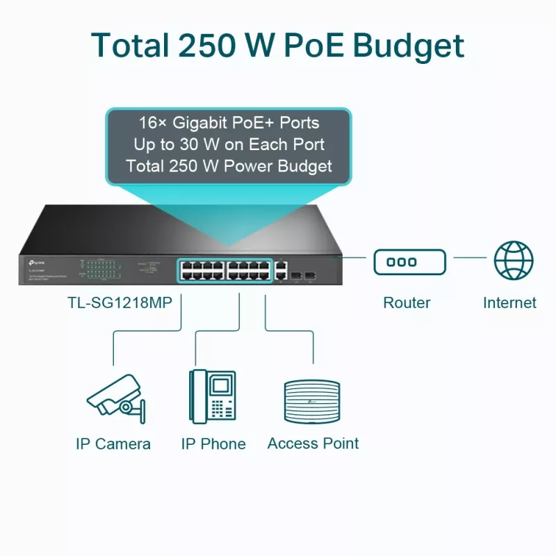TP-Link 18-Port Gigabit Rackmount Switch mit 16 PoE+, Unmanaged, Gigabit Ethernet (10/100/1000), Vollduplex, Power over Ethernet (PoE), Rackmontage, 1U