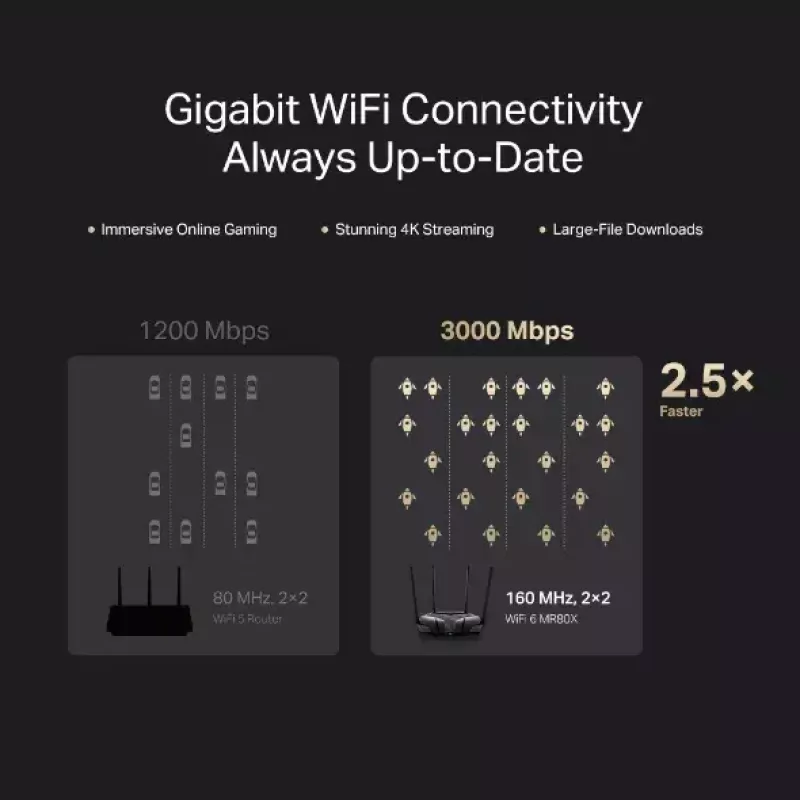 Tischrouter MERCUSYS MR80X — Dualband-Wi‑Fi 6 (802.11ax), 3000 Mbit/s, 4 externe Antennen, 3 Gigabit-LAN-Ports