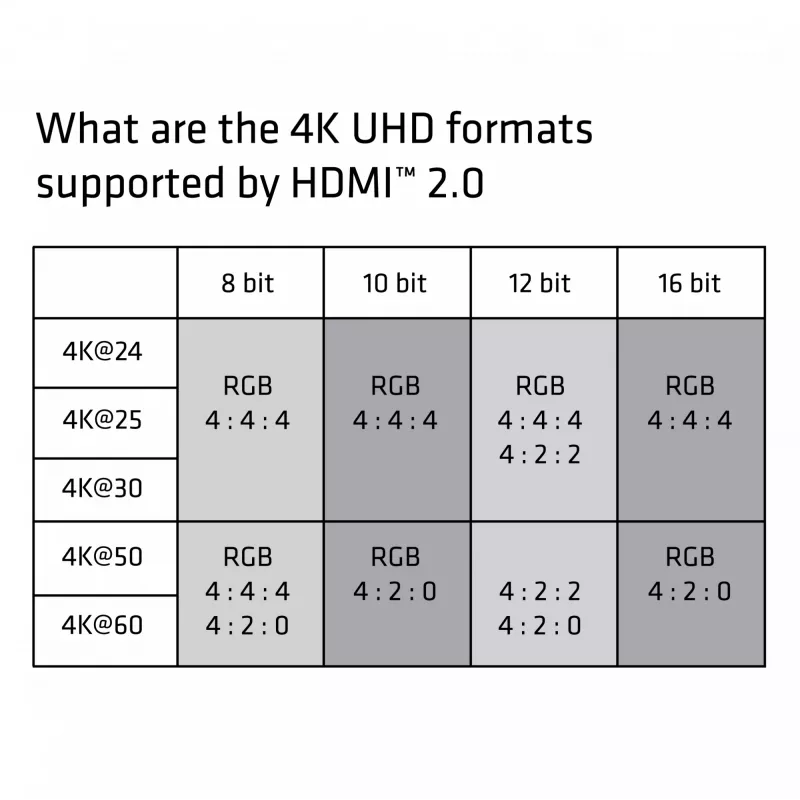 CLUB3D HDMI 2.0 Kabel 3 Meter UHD 4K/60Hz 18Gbps zertifiziertes Premium High Speed