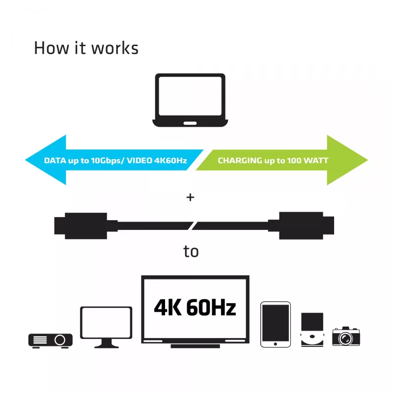 CLUB3D USB Gen2 Typ C Video 4K60Hz, Daten 10Gbit/s und 100W Laden 1Meter M/F
