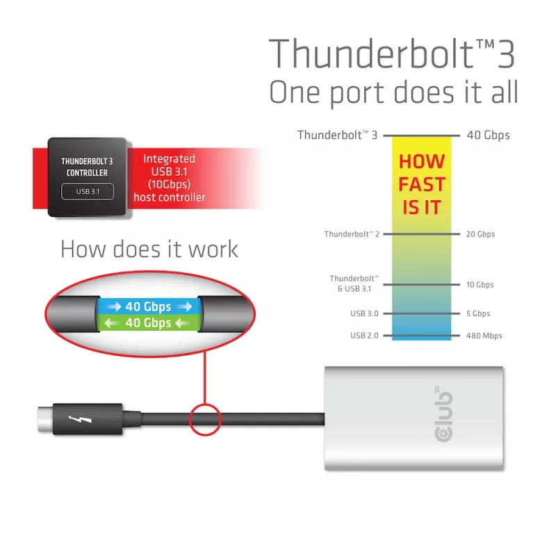 Adapter CLUB3D Thunderbolt 3 auf Dual HDMI 2.0