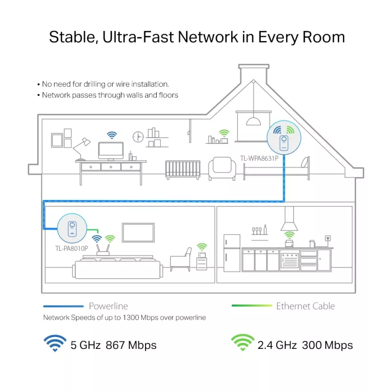 TP-Link TL-WPA8631P KIT PowerLine Netzwerkadapter 300 Mbit/s Ethernet LAN Wi-Fi Weiß 2 Stück