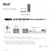 CLUB3D USB Gen2 Type-C PD-Lade-Hub auf 2x Type-C 10G-Ports und 2x USB Type-A 10G-Ports