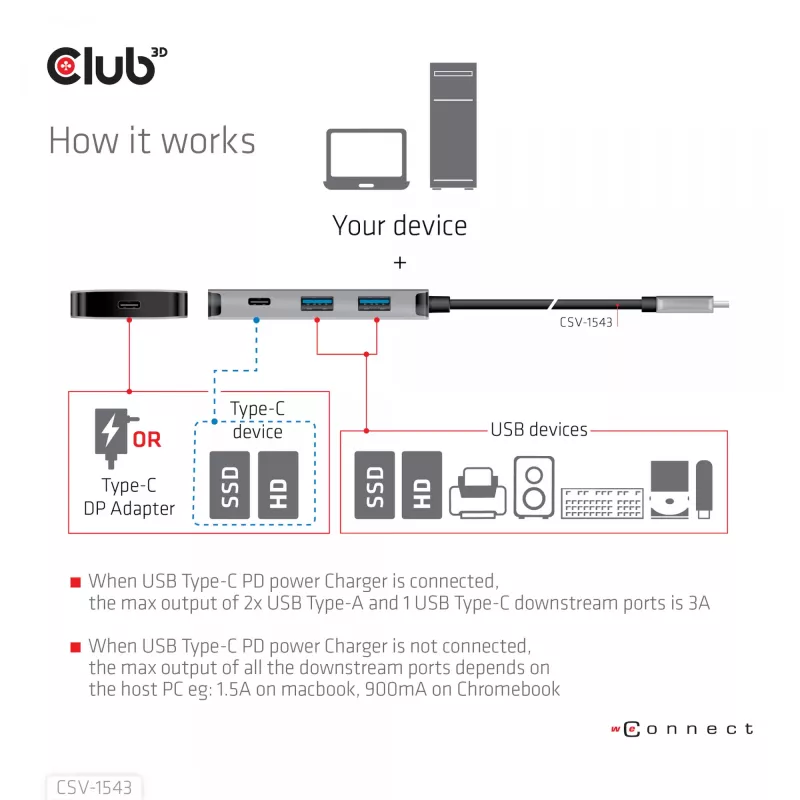 CLUB3D USB Gen2 Type-C PD-Lade-Hub auf 2x Type-C 10G-Ports und 2x USB Type-A 10G-Ports