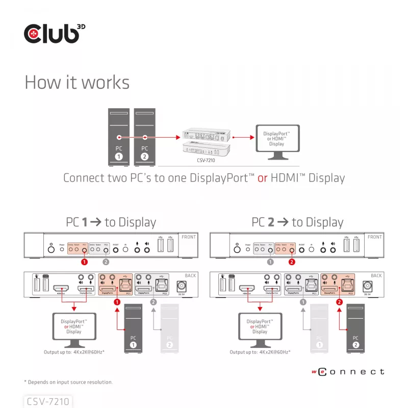 CLUB3D DisplayPort/HDMI KVM Switch für Dual DisplayPort 4K 60Hz