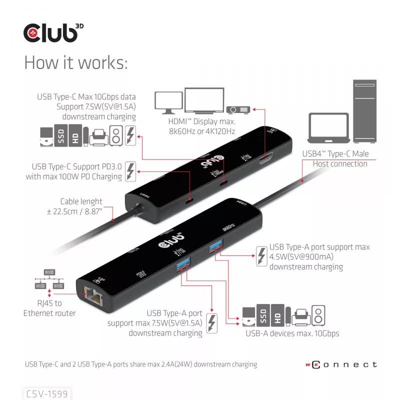 CLUB3D USB4™ Gen3x2 Type-C, 6-in-1-Hub mit HDMI™ 8K60Hz oder 4K120Hz, 2xUSB Type-A(10G), Ethernet RJ45(2.5G) und 2xUSB Type-C, 1x Data(10G) und 1xPD3.0 Laden 100 W