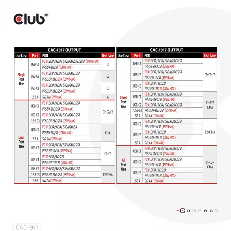CLUB3D International Travel Charger 140W GaN-Technologie, Vier Ports USB Typ-A (1x) und -C (3x), PPS + Power Delivery (PD) 3.1 Unterstützung
