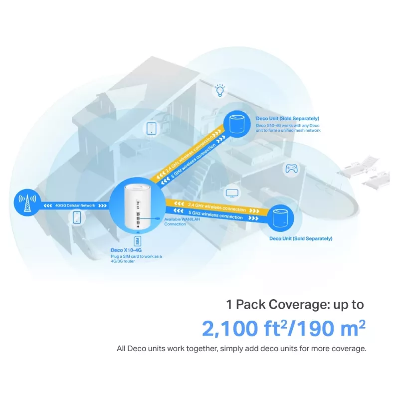TP-Link 4G+ AX1500 Whole Home Mesh WiFi 6 Gateway, Weiß, Intern, Mesh-Router, 190 m², Dualband (2,4 GHz / 5 GHz), Wi-Fi 6 (802.11ax)