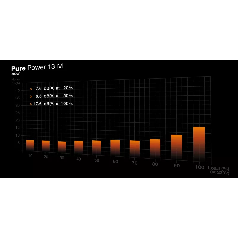 be quiet Pure Power 13 M | 850W Netzteil 20+4 pin ATX ATX Schwarz