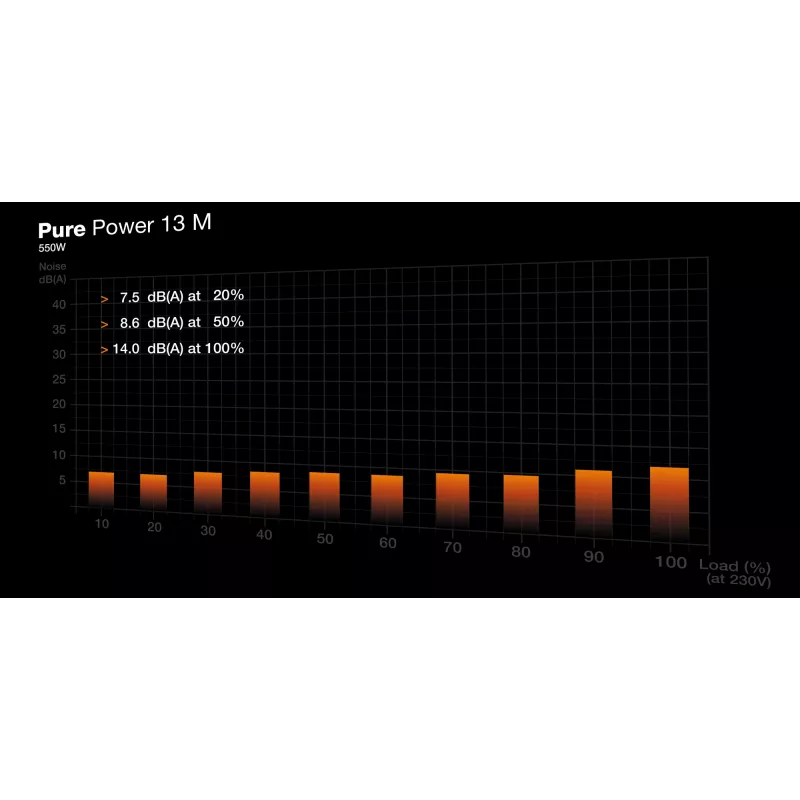 be quiet! Pure Power 13 M | 550W Netzteil 20+4 pin ATX ATX Schwarz