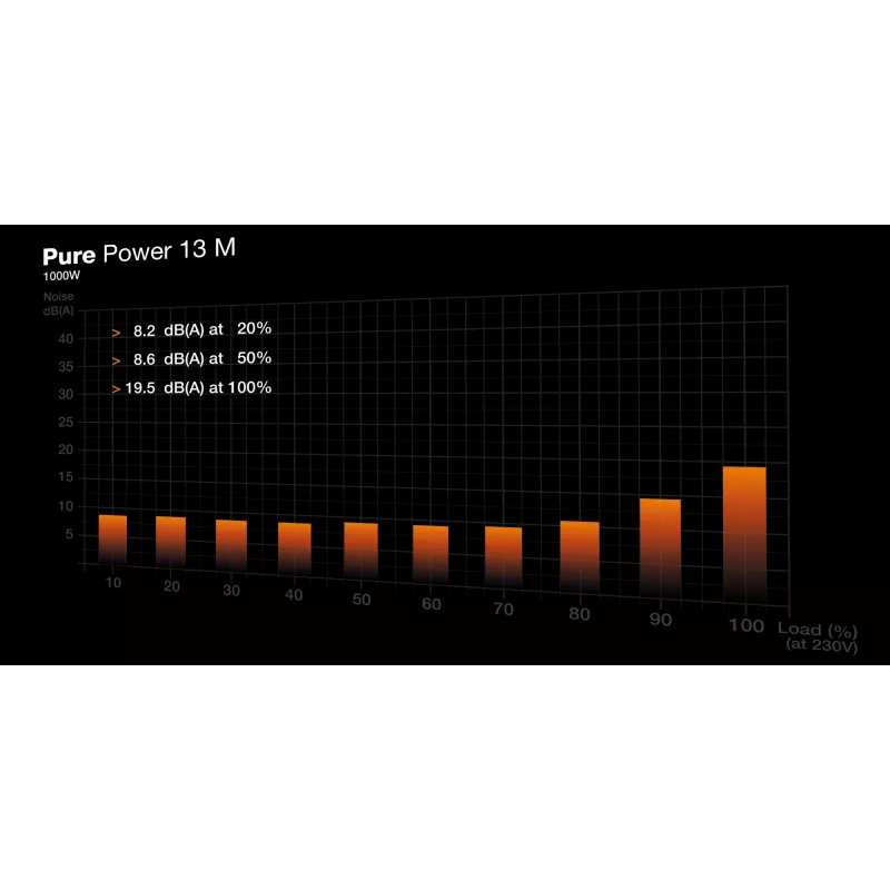 be quiet Pure Power 13 M | 1000W Netzteil 20+4 pin ATX ATX Schwarz