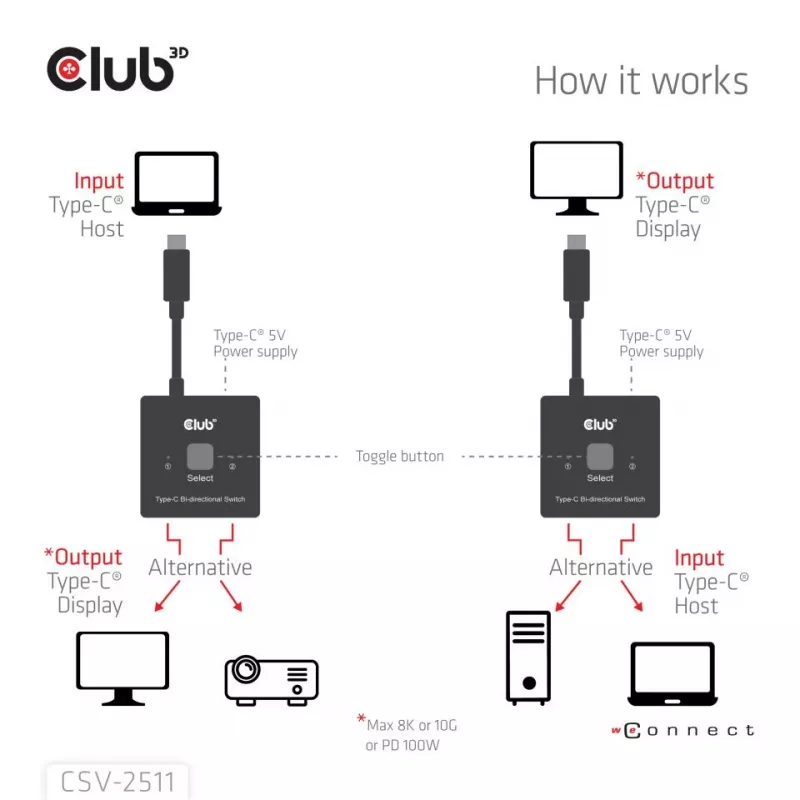 CLUB3D USB-C® bidirektionaler Video- + Daten- + PD-Umschalter, USB Type-C, 2x DisplayPort, 7680 x 4320 Pixel, Schwarz, 8K Ultra HD, 120 Hz