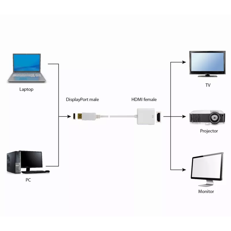 GEMBIRD DisplayPort auf HDMI Adapterkabel – Weiß