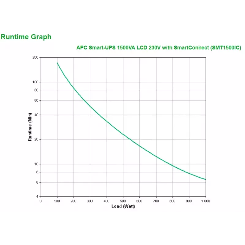 APC Smart-UPS SMT1500IC - 8x C13, USB, SmartConnect, 1500VA, Line-Interactive, 1,5 kVA, 1000 W, Sinus, 151 V, 302 V