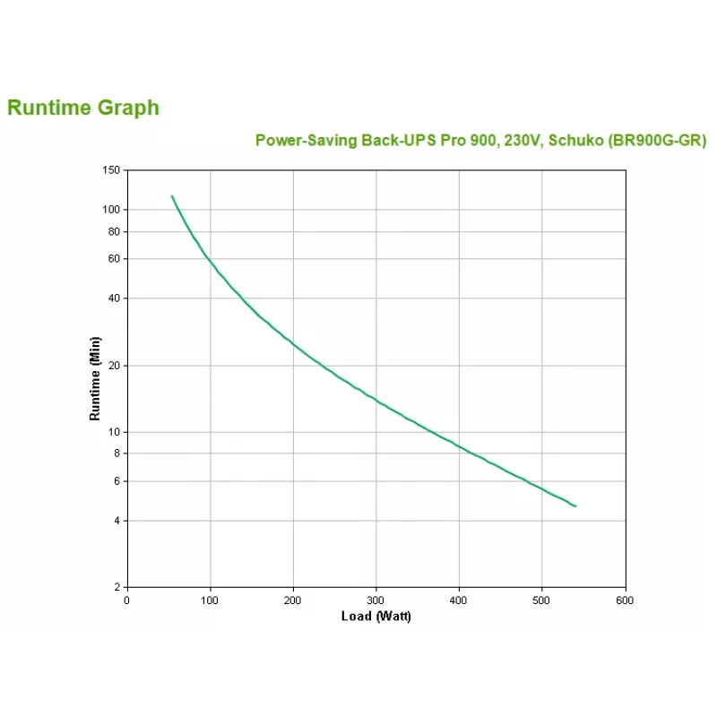 APC Back-UPS PRO BR900G-GR - 900VA, 5x Schuko-Steckdose, USB, Line-Interactive, 0,9 kVA, 540 W, 156 V, 300 V, 50/60 Hz