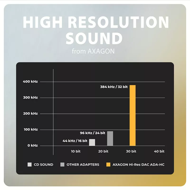 Axagon ADA-HC USB-C auf 3,5 mm Klinke – Hi-Res DAC Audio-Adapter, 384 kHz/32 Bit, Stereo
