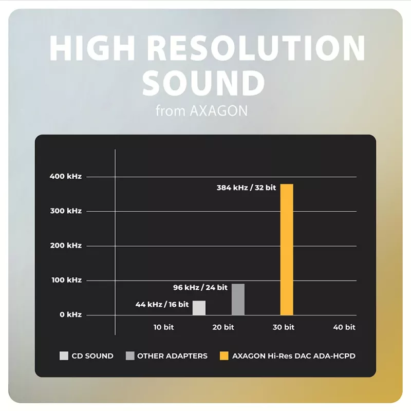 Axagon ADA-HCPD USB-C auf 3,5-mm-Klinke – Hi-Res-DAC-Audioadapter, 384 kHz/32 Bit, PD 60 W 3 A