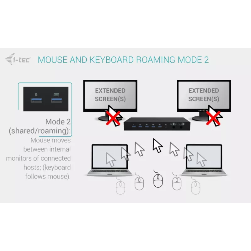 ITEC i-tec USB-C KVM Dock PRO für drei Hosts, Dual-Video, 2x Power Delivery (max. 92W), USB 3.2, 10 Gbit/s, Gigabit-Ethernet
