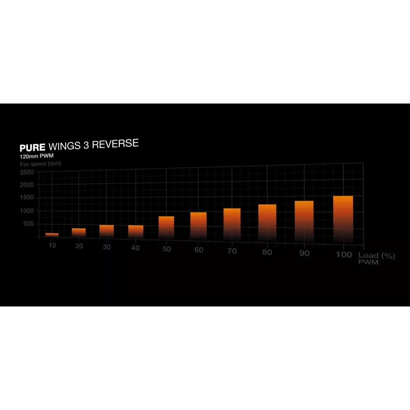 be quiet! Pure Wings 3 120mm | PWM Reverse Weiß 3er-Pack