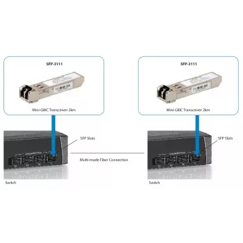 LevelOne 1.25Gbps Multimode SFP Transceiver, 2km, 1310nm