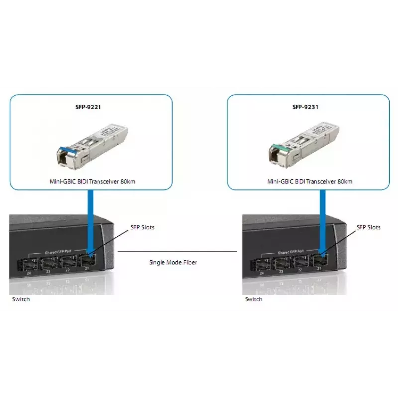 LevelOne 1,25 Gbit/s Singlemode-BIDI-SFP-Transceiver, 10 km, TX 1310 nm / RX 1550 nm