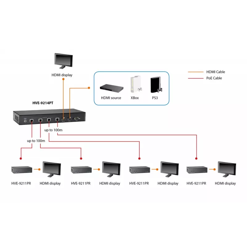 LevelOne HDMI über Cat.5 Empfänger, HDBaseT, 100 m, 802.3af PoE