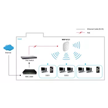 LevelOne AC750 Dual Band PoE Wireless Access Point, Deckenmontage, Controller-verwaltet